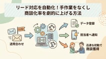 問い合わせ対応が遅いと商談を逃す？AutoMateで実現する自動リード対応の仕組み