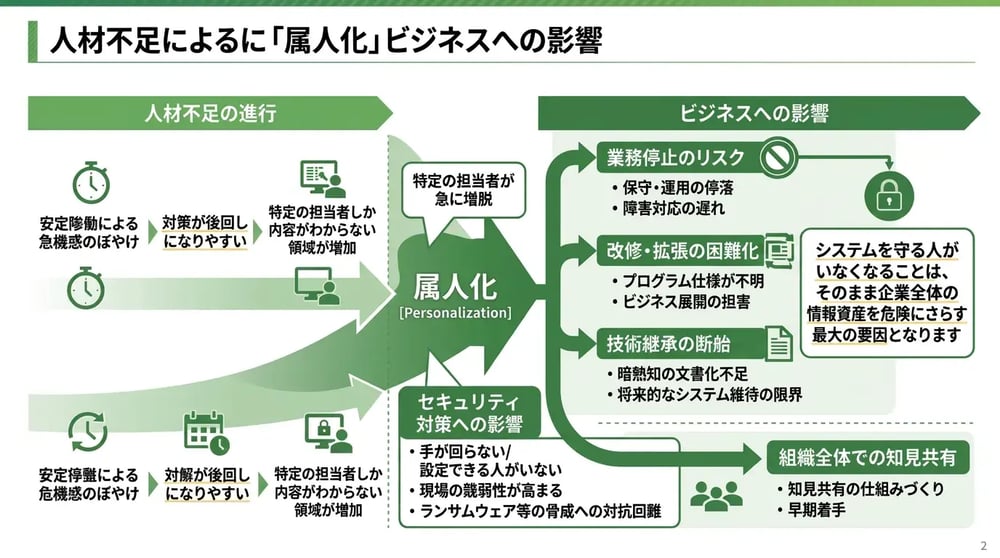 「人」が最大リスクになると、現場では何が起きるのか?