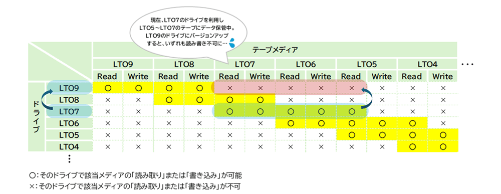 LTOドライブ対応表