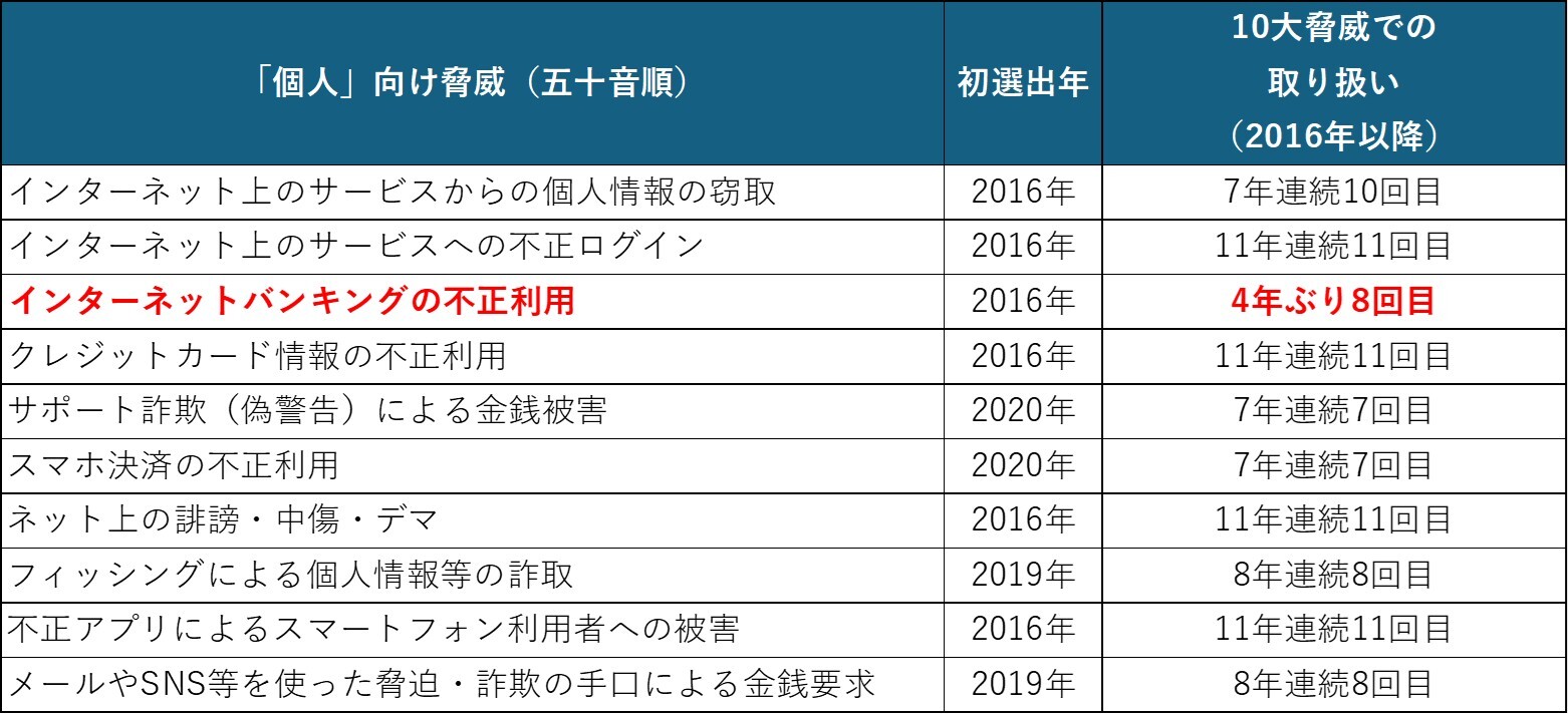 情報セキュリティ10大脅威 2026 [個人]