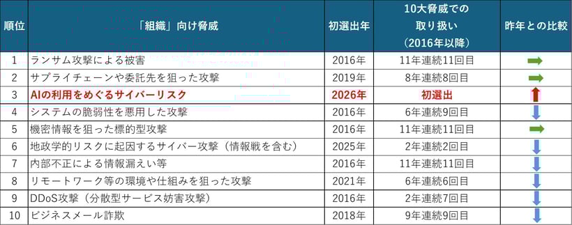 情報セキュリティ10大脅威 2026 [組織]