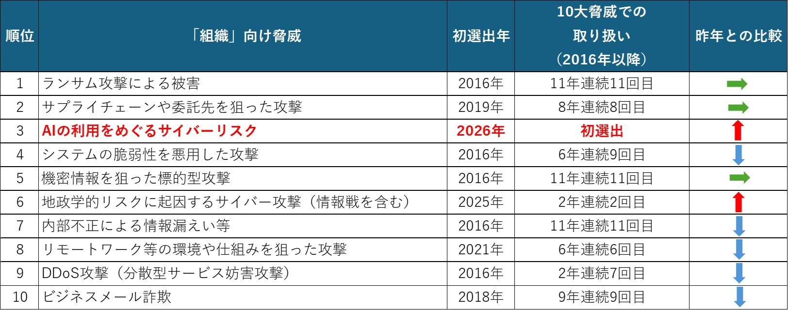 情報セキュリティ10大脅威2026[組織]v3