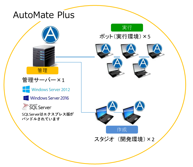 14 多彩な開発・集中管理機能を備えるサーバー版、AutoMate PlusとAutoMate Ultimate-1