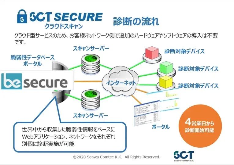 3分でわかるセキュリティ診断とは？ 必要性や事例、脆弱性診断サービスをご紹介 3