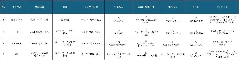 IBM iをオンプレミスからクラウドにする際のデータ移行方法とは？ 2