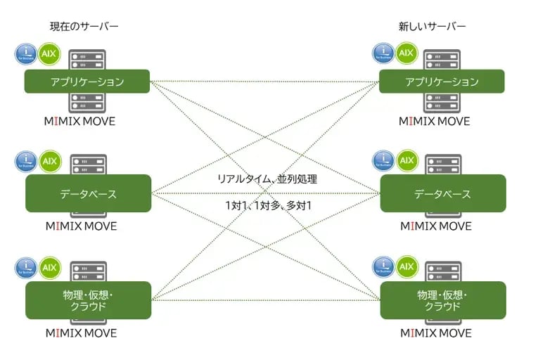 IBM iをオンプレミスからクラウドにする際のデータ移行方法とは？ 3