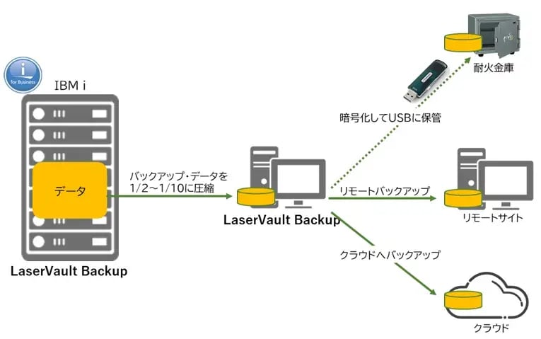 IBM iをオンプレミスからクラウドにする際のデータ移行方法とは？ 4