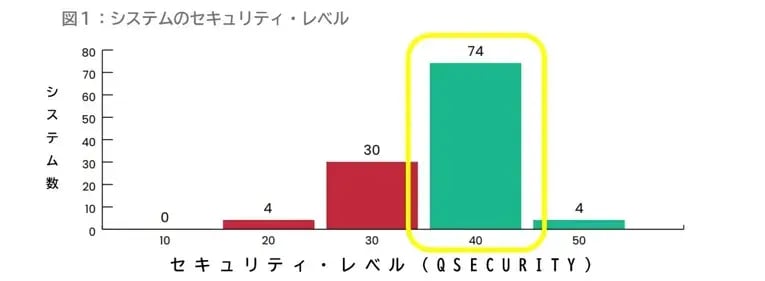 セキュリティ・レベル40を実装するために考えることとは？ 1