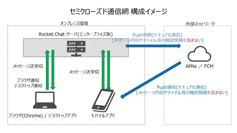 “セミクローズド通信網”で利用可能！高セキュリティなビジネスチャットとは？ 1