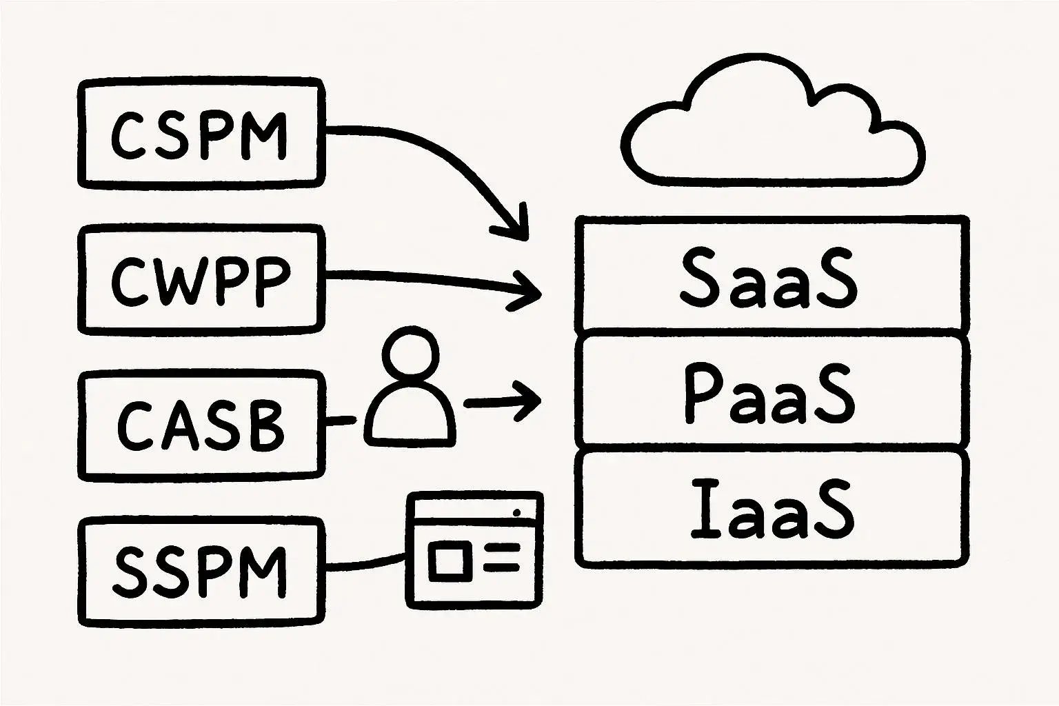 【図解】CSPM・CWPP・CASB・SSPMの違いが一目でわかる