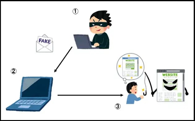 今年度急増中、フィッシングとは 1