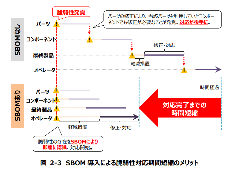 SBOMの導入で削減できる工数 02