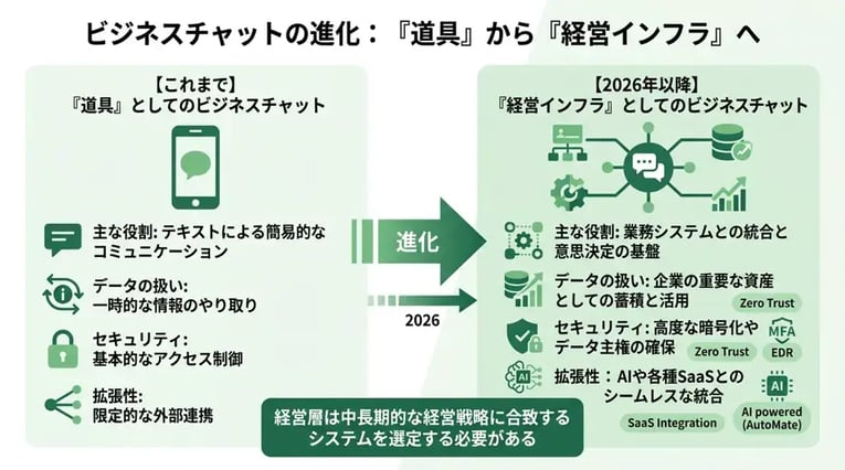 ビジネスチャットが「道具」から「経営インフラ」へ