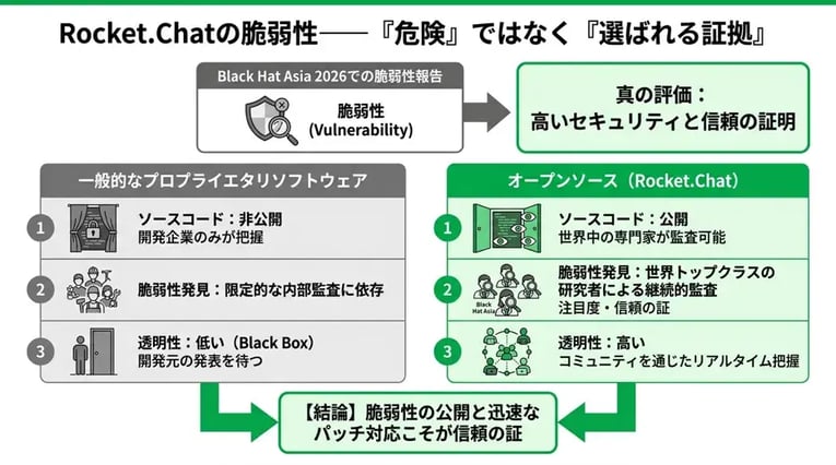Rocket.Chatの脆弱性——「危険」ではなく「選ばれる証拠」