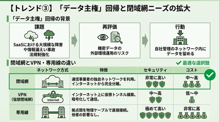 【トレンド③】「データ主権」回帰と閉域網ニーズの拡大