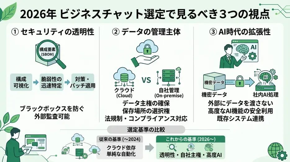 2026年、ビジネスチャット選定で見るべき3つの視点