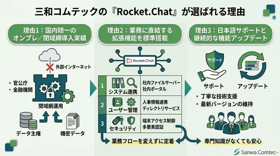 三和コムテックの「Rocket.Chat」が選ばれる理由
