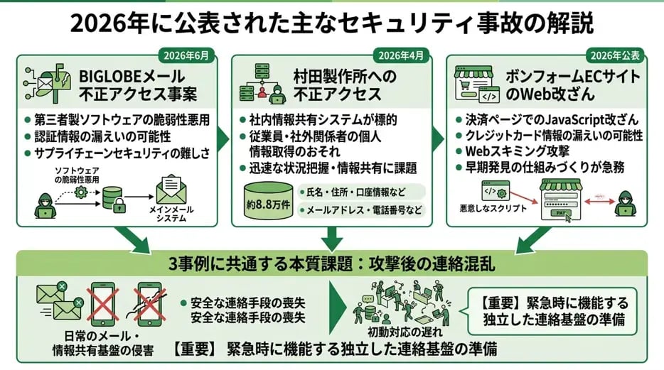 2026年に公表された主なセキュリティ事故の解説