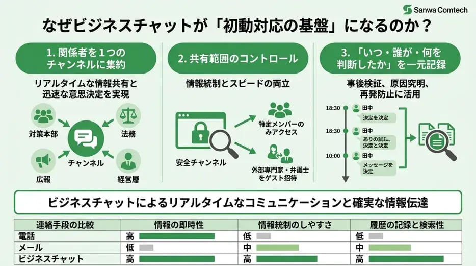 なぜビジネスチャットが「初動対応の基盤」になるのか？