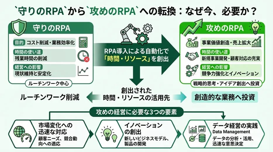 「守りのRPA」から「攻めのRPA」へ｜なぜ今、転換が必要なのか？