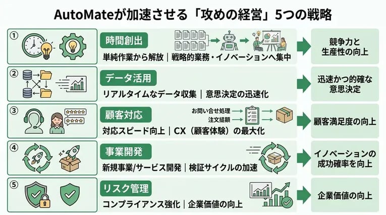AutoMateが「攻めの経営」を加速させる5つの戦略