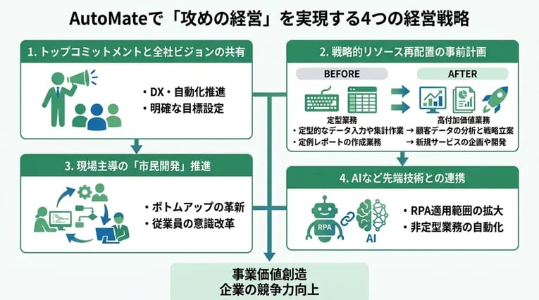 AutoMateで「攻めの経営」を実現するための4つの経営戦略