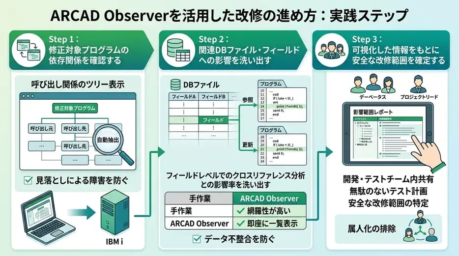 ARCAD Observerを活用した改修の進め方：実践ステップ