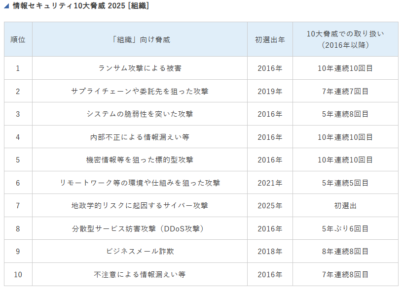 IPA情報セキュリティ10大脅威2025_組織