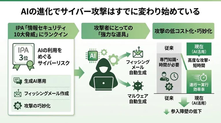 AIの進化でサイバー攻撃はすでに変わり始めている