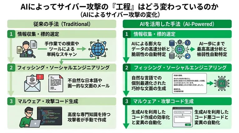 AIによってサイバー攻撃の「工程」はどう変わっているのか