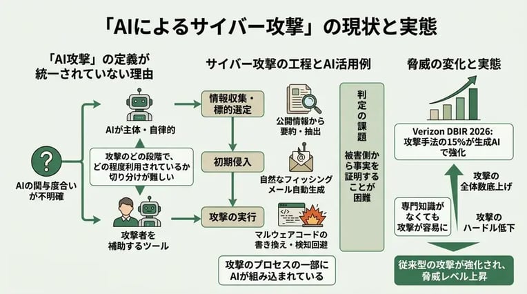 現在のサイバー攻撃のうち、どれくらいがAIによるものなのか？