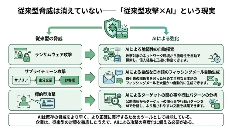 従来型の脅威は消えていない――「従来型攻撃×AI」という現実