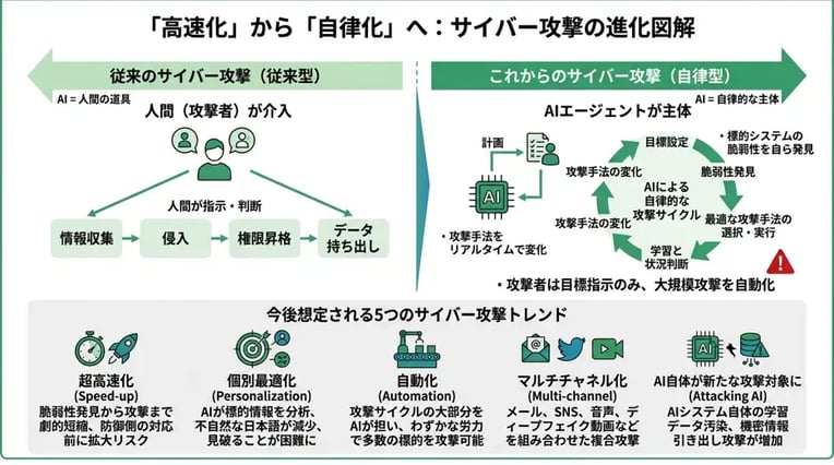 これから何が変わるのか――「高速化」から「自律化」へ