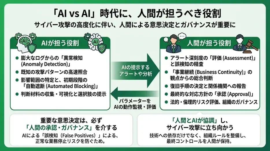 「AI vs AI」時代に、人間が担うべき役割
