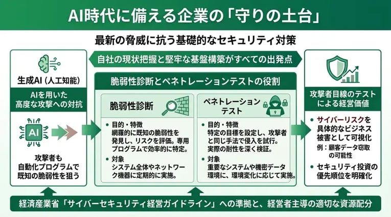 AI時代に企業が備えるべき「守りの土台」