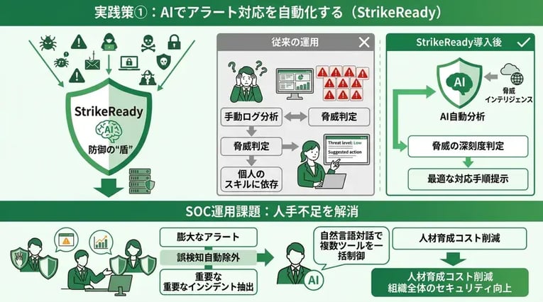 実践策①:"盾"としてAIでアラート対応を自動化する(StrikeReady)