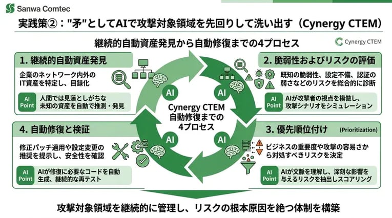 実践策②:"矛"としてAIで攻撃対象領域を先回りして洗い出す(Cynergy CTEM)