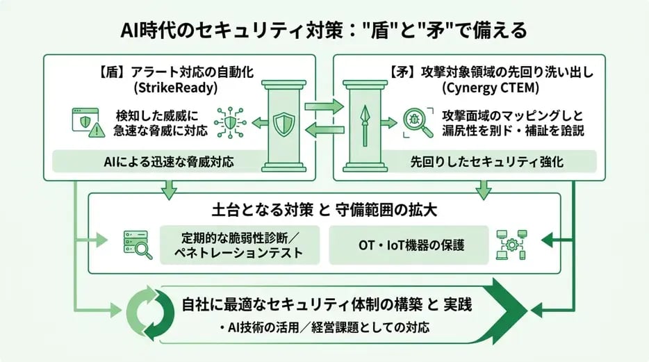 まとめ ― "盾"と"矛"で備えるAI時代のセキュリティ