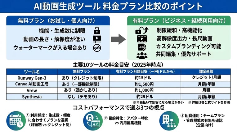 AI動画生成ツールの料金プラン比較