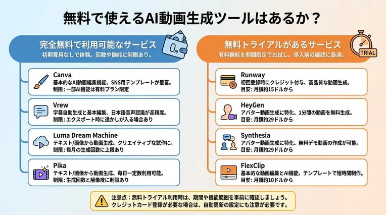 無料で使えるAI動画生成ツールはあるか？