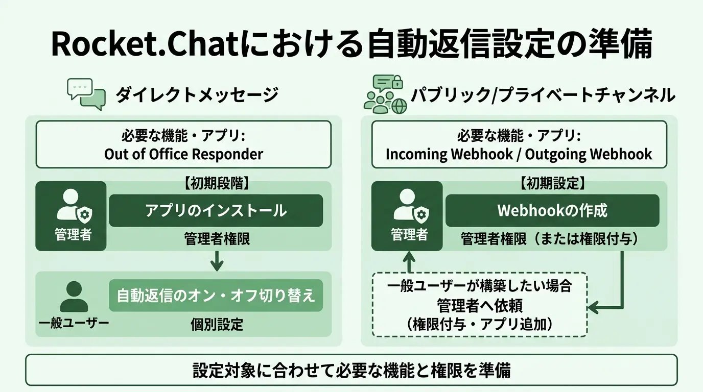 Rocket.Chatにおける自動返信設定の準備