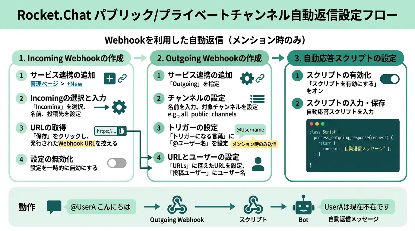 パブリック/プライベートチャンネルで自動返信を設定する方法