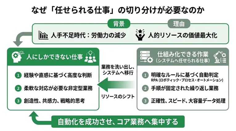 なぜ「任せられる仕事」の切り分けが必要なのか
