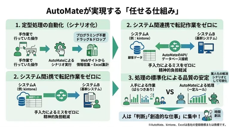 AutoMateが実現する「任せる仕組み」とは？