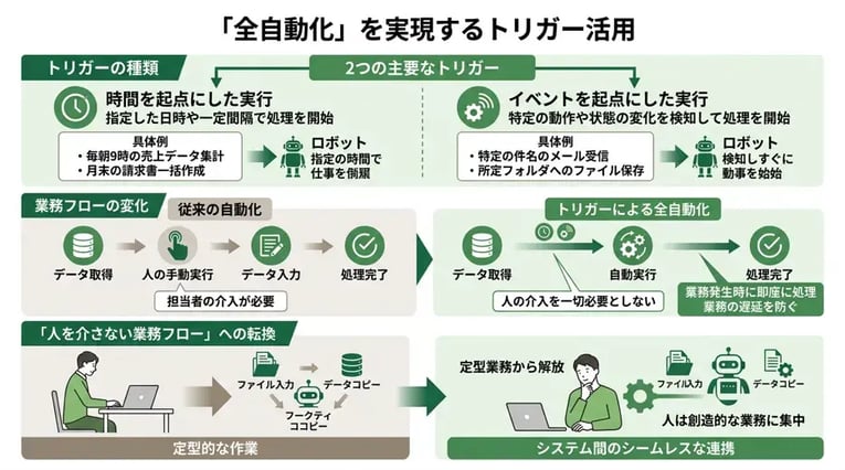 "全自動化"を実現するトリガー活用とは？