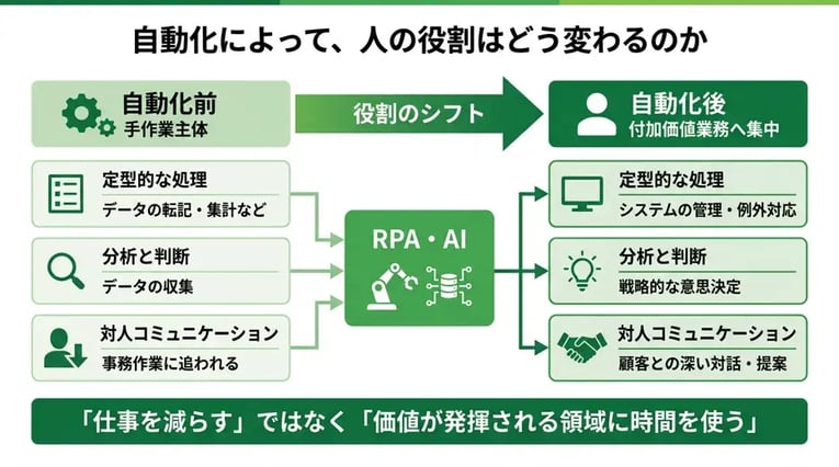 自動化によって、人の役割はどう変わるのか