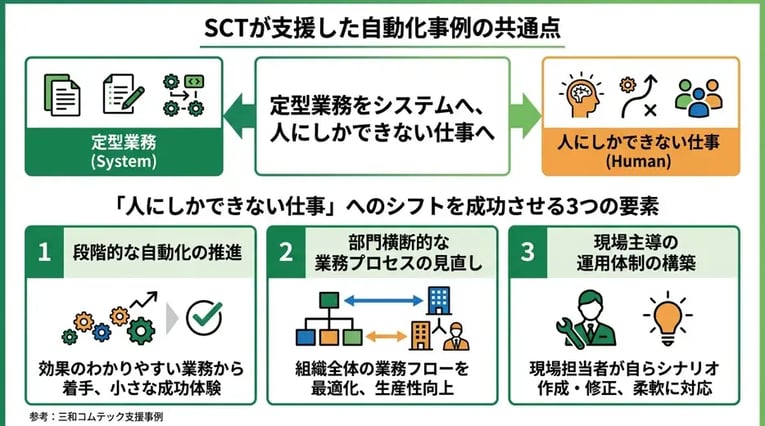 SCTが支援した自動化事例に見る共通点