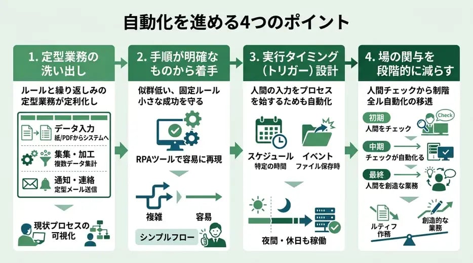 自動化を進める4つのポイント