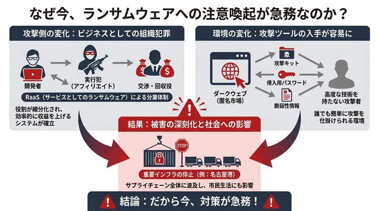 なぜ今ランサムウェアへの注意喚起が急務なのか？