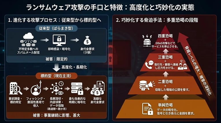 ランサムウェア攻撃の手口と特徴